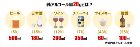 純アルコール量20gとは？　ビール（5%）500ml、日本酒（15%）180ml、ワイン（12%）200ml、チューハイ（7%）350ml、ウイスキー（43%）60ml、焼酎（25%）100ml